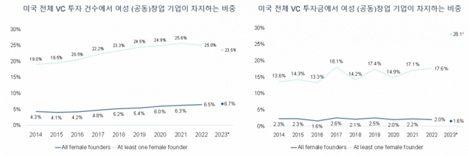투자혹한기 더 두꺼워진 '유리천장'...女스타트업 투자유치 반토막