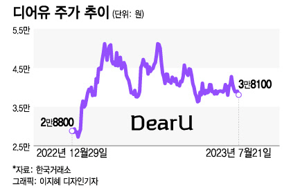 "내 가수 트와이스와 개인톡"…K팝 뜨자 주목받는 이 종목