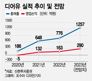 "내 가수 트와이스와 개인톡"…K팝 뜨자 주목받는 이 종목