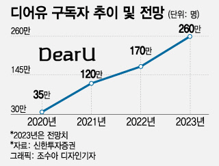 "내 가수 트와이스와 개인톡"…K팝 뜨자 주목받는 이 종목