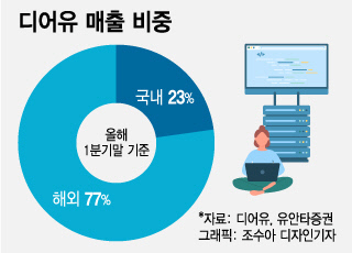 "내 가수 트와이스와 개인톡"…K팝 뜨자 주목받는 이 종목