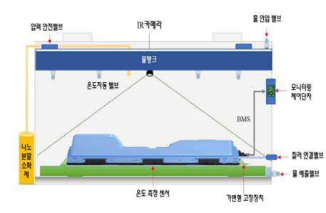 침수조 방식 안전챔버/사진제공=시스피아