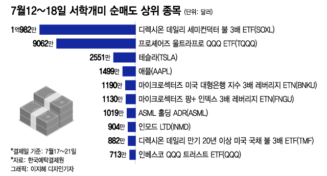 서학개미는 점쟁이?…반도체 고점에 인버스 베팅, 3일간 12% 수익[서학픽]