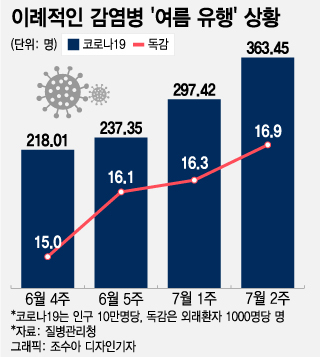 "한여름 마스크 다시 써야 하나"…코로나 5만명 육박, 독감도 확산