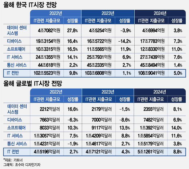 올해 韓 SW시장 12% 성장, IT기기 시장은 14% 감소