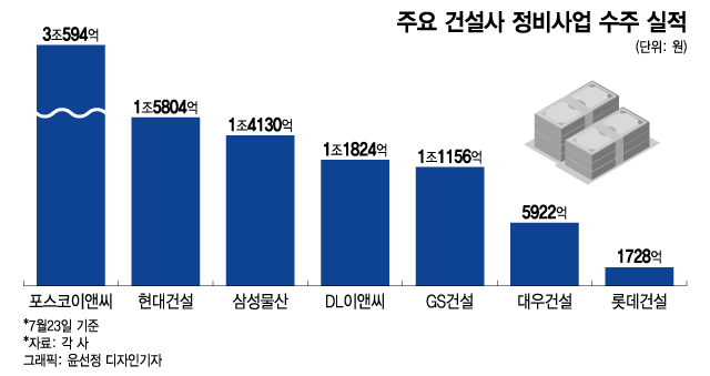 대형사들 정비사업 수주 '주춤'…치고 나가는 '포스코이앤씨'