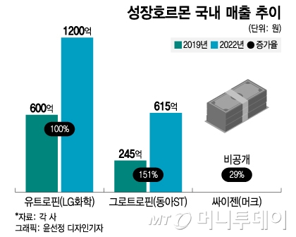 "의사 엄마도 맞힌다더라"… 한국, 세계 '성장 주사' 매출 1위