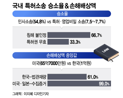 "기술? 베끼면 돼" 이제 그만…특허침해 솜방망이 처벌 손본다