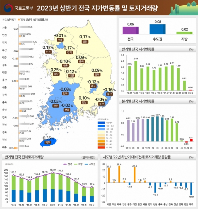 전국 땅값 '찔끔' 올랐네…거래량도 2/3로 '뚝'