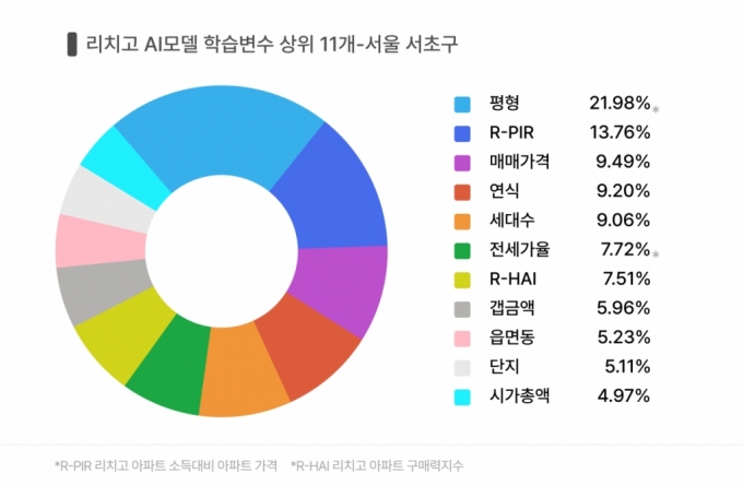  리치고 AI모델 학습변수 상위 11개 예시 - 서울 서초구의 경우, 지역의 시장상황에 따라 상위 학습변수는 다르게 적용된다./사진제공=데이터노우즈