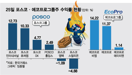 "에코프로, 포스코 가즈아!"…이차전지 불기둥에 개미들 '우르르'