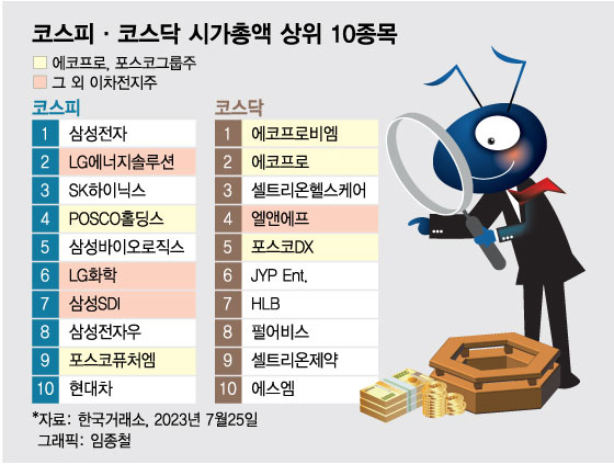 "에코프로, 포스코 가즈아!"…이차전지 불기둥에 개미들 '우르르'