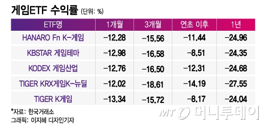 신작도 실적도 재미 없는 게임ETF…1년 평균 수익 -25%