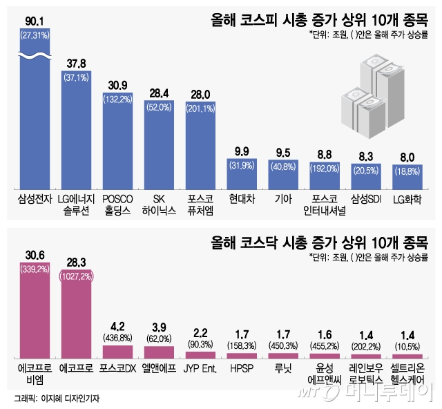 "국민주였던 카카오 봤잖아"…에코프로 쏠림에 증권가 '경고'