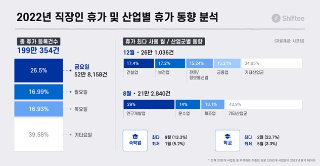 휴가 '성수기' 8월 아니네…직장인들, 연차 제일 많이 쓰는 달은?