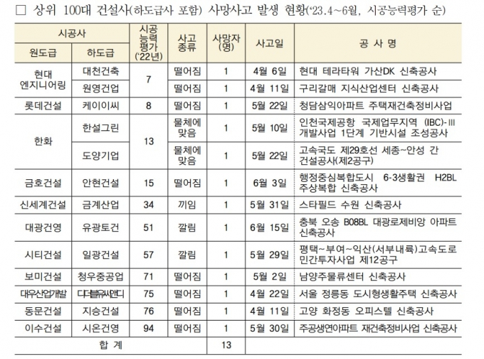 2분기 건설 사망자 63명...현대ENG·한화건설 가장 많아