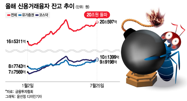 "2차전지 올라타자" 아슬아슬 빚투…20조 돌파
