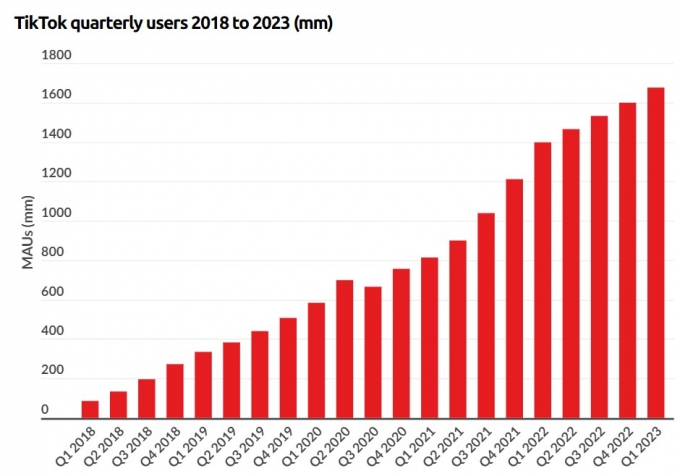 틱톡 분기별 월간활성이용자수(MAU) 추이(단위=백만명) /사진=비즈니스오브앱(Business Of Apps)