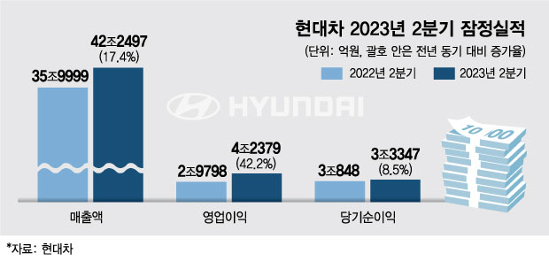 "지난해보다 매출 15%, 영업익 9% 늘린다" 자신감 보이는 현대차