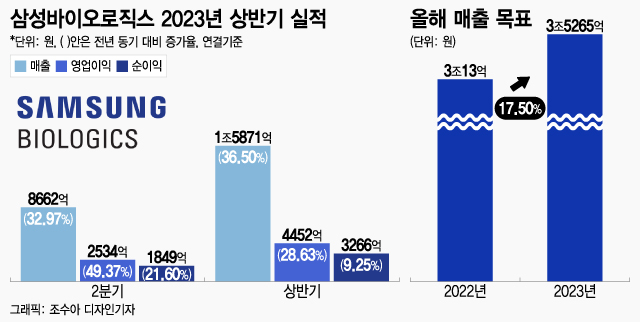 삼바, 상반기 매출 1.5조원 돌파…'역대 최대' 또 경신