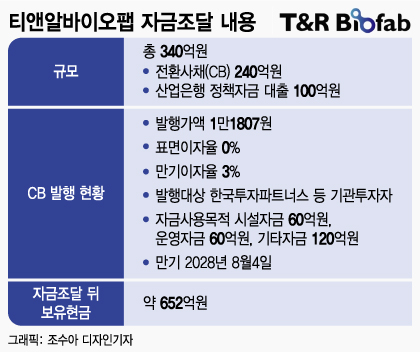 티앤알바이오팹, 340억원 확보…"보유현금 650억원, 美·中 공략 박차"