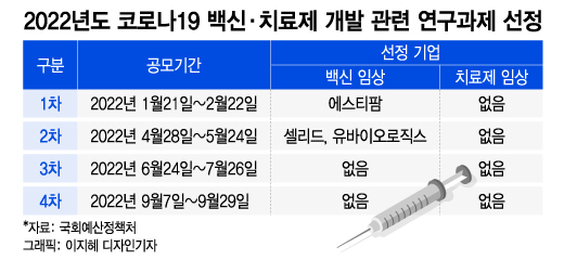 "1천억 지원한다"더니… 작년, 코로나 백신·치료제 개발 지원비 '전무'