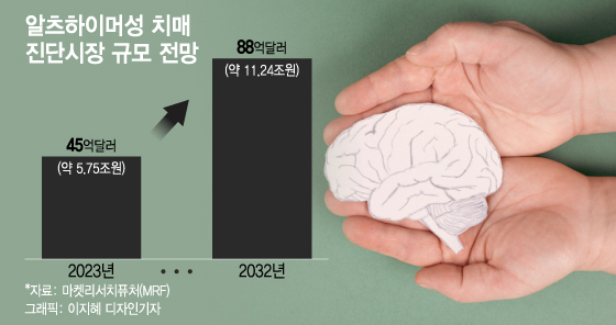 치매藥 세대교체, 조기진단 수요 확 늘릴 것…"진단시장 수혜"