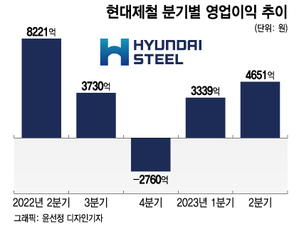 상반기 '반토막'에도 침착한 포스코·현대제철…"저점 지났다"