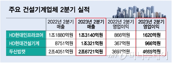 수익성 꽃피운 韓 건설기계..."이제는 중국보다 미국"