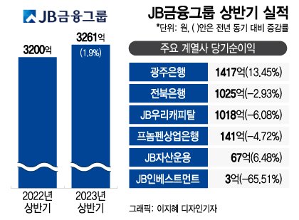 JB금융 '반기 최대' 순익 3261억...핀다 2대주주 된다