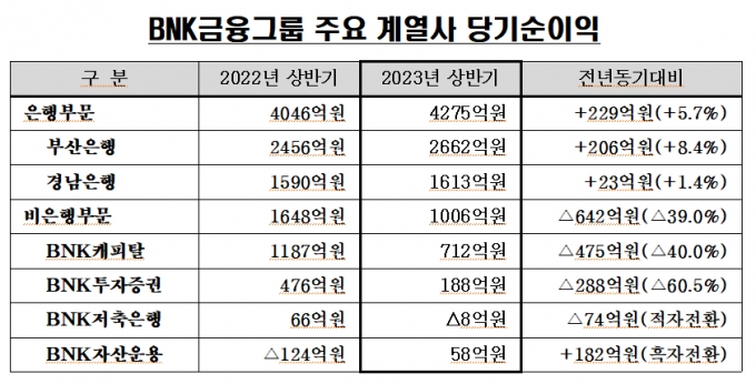 /자료=BNK금융그룹