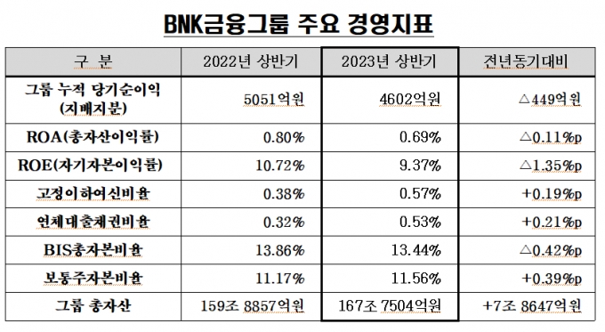 /자료=BNK금융그룹