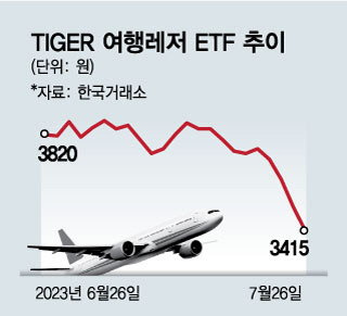 여행레저株 '난기류'…성수기엔 날개 펼까