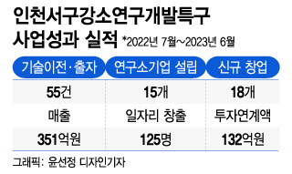 '탄소중립형' 강소특구 시운전 끝…딥테크·연구소기업 135곳 키운다