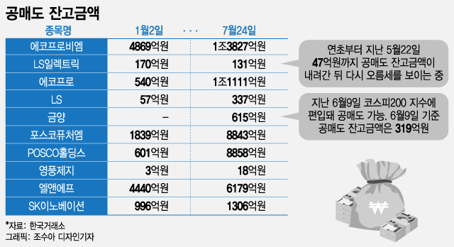 에코프로 공매도 잔고 540억→1.1조…이차전지株 거품 빠지나