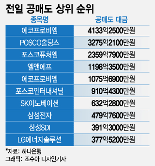 에코프로 공매도 잔고 540억→1.1조…이차전지株 거품 빠지나
