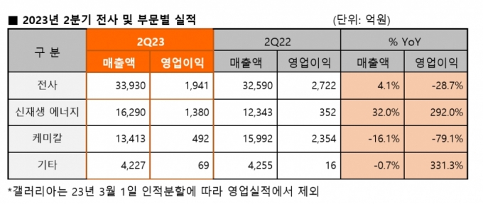 한화솔루션 2023년 2분기 전사 및 부문별 실적 /자료제공=한화솔루션