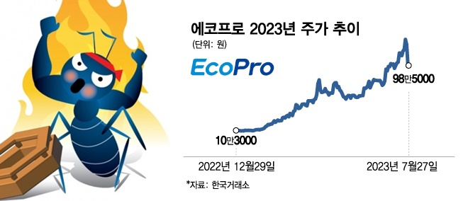 '153.9만원' 신고가 다음날 98.5만원…황제주 내어준 에코프로