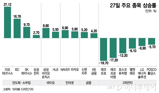 숨 고르는 2차전지, 주도주 바뀐다…주목할 업종은 '이것'