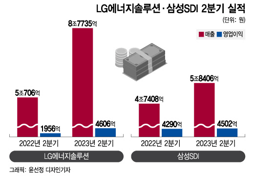 웃는 K배터리, 하반기 웃음 커진다