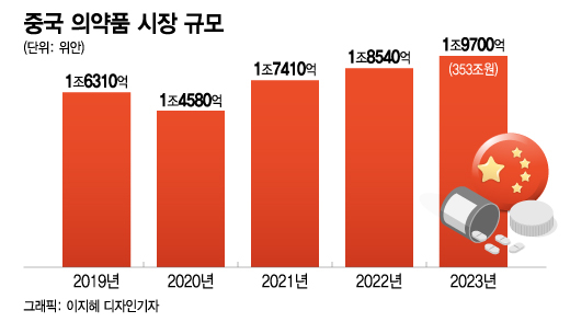 "350조 中 바이오 가자"… 공략나선 글로벌기업, 주저하는 韓