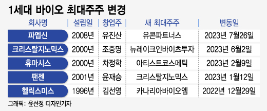 "재정난 때문에"…1세대 바이오 창업주들, 최대주주 내놓는다