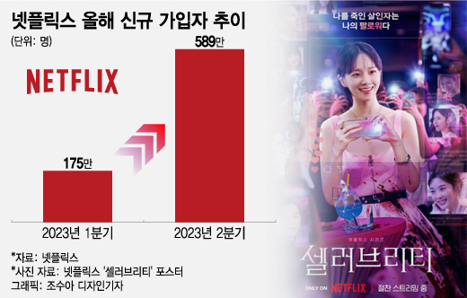 "이제 넷플릭스 안보겠다"던 이들 어디로...콘텐츠株 빛본다