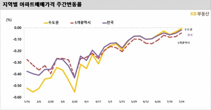 "경기도 아파트값 바닥 찍었다" 1년 2개월 만에 상승 전환