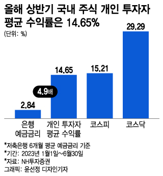 '주식 vs 예금' 상반기 승자 누구?…돌아온 동학개미 수익률 보니
