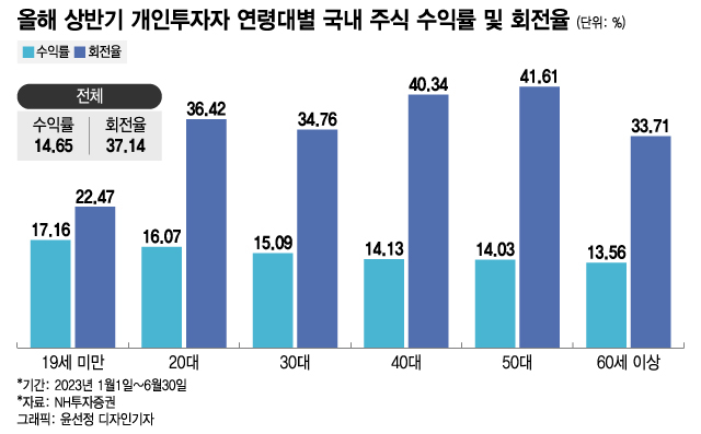 '주식 vs 예금' 상반기 승자 누구?…돌아온 동학개미 수익률 보니