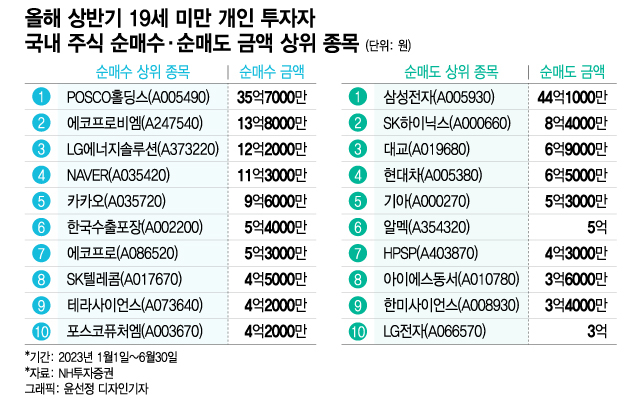 '주식 vs 예금' 상반기 승자 누구?…돌아온 동학개미 수익률 보니