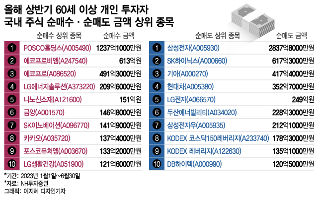 '주식 vs 예금' 상반기 승자 누구?…돌아온 동학개미 수익률 보니