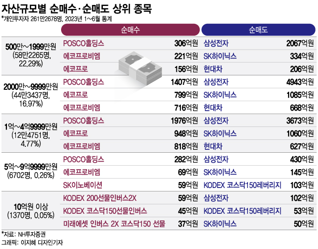 자산규모별 올해 상반기 순매수·순매도 상위 종목.