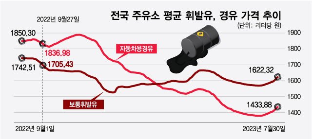 Rising Oil Prices: Impact on Domestic Gasoline and Diesel Prices in South Korea (2023)